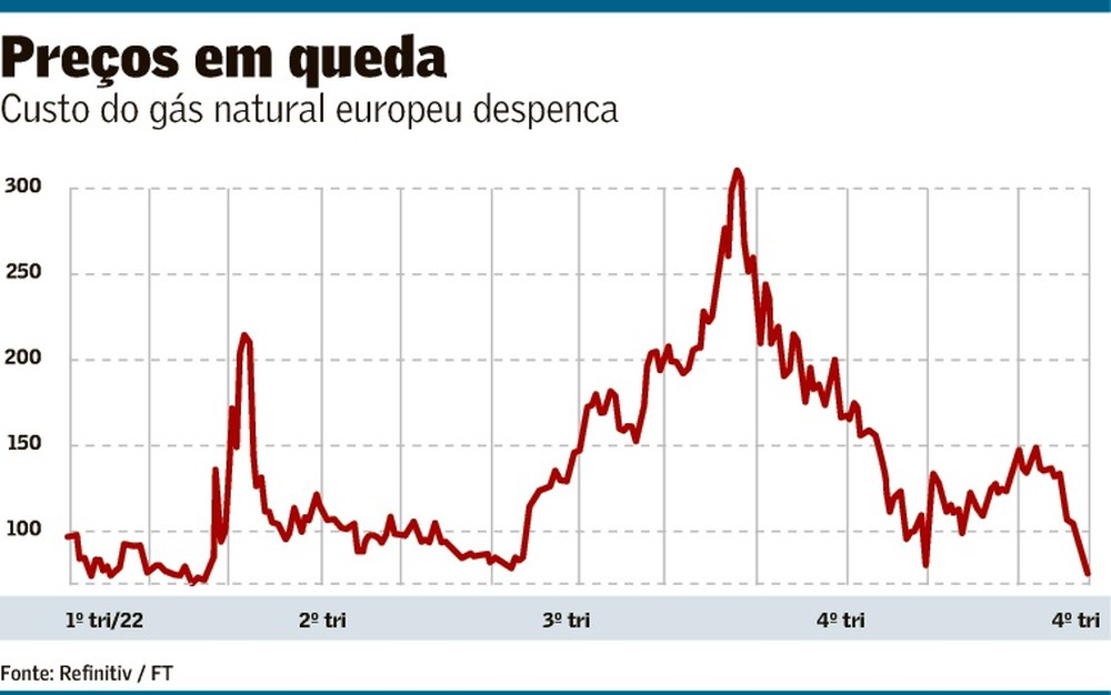 Preço do gás na UE volta a nível de antes da guerra | Mundo | Valor ...