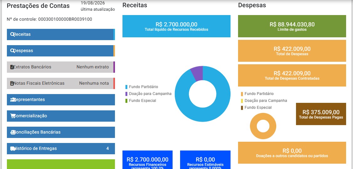 Primeira semana de campanha tem R$ 2,7 milhões em doações a Zema e R$ 1,2 milhão para Renan Santos - QTU Questões do Universo