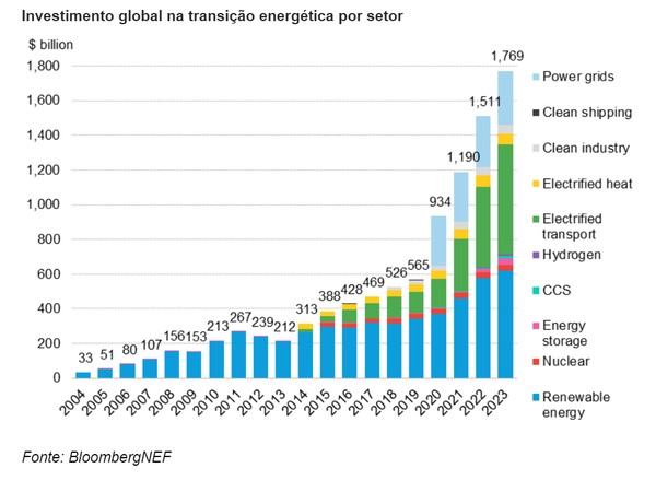 Investimento Global em Transição Energética por setor — Foto: BloombergNEF