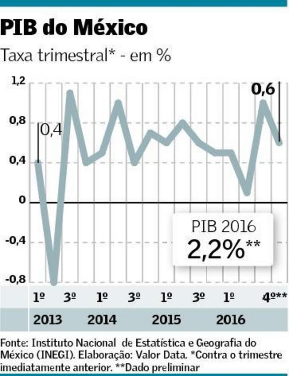Economia do México perde força após eleição de Trump | Mundo | Valor  Econômico