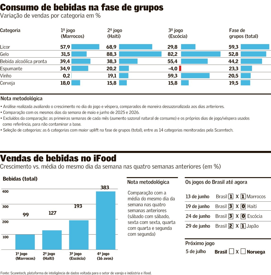 Venda de bebidas cresce quando o Brasil entra em campo