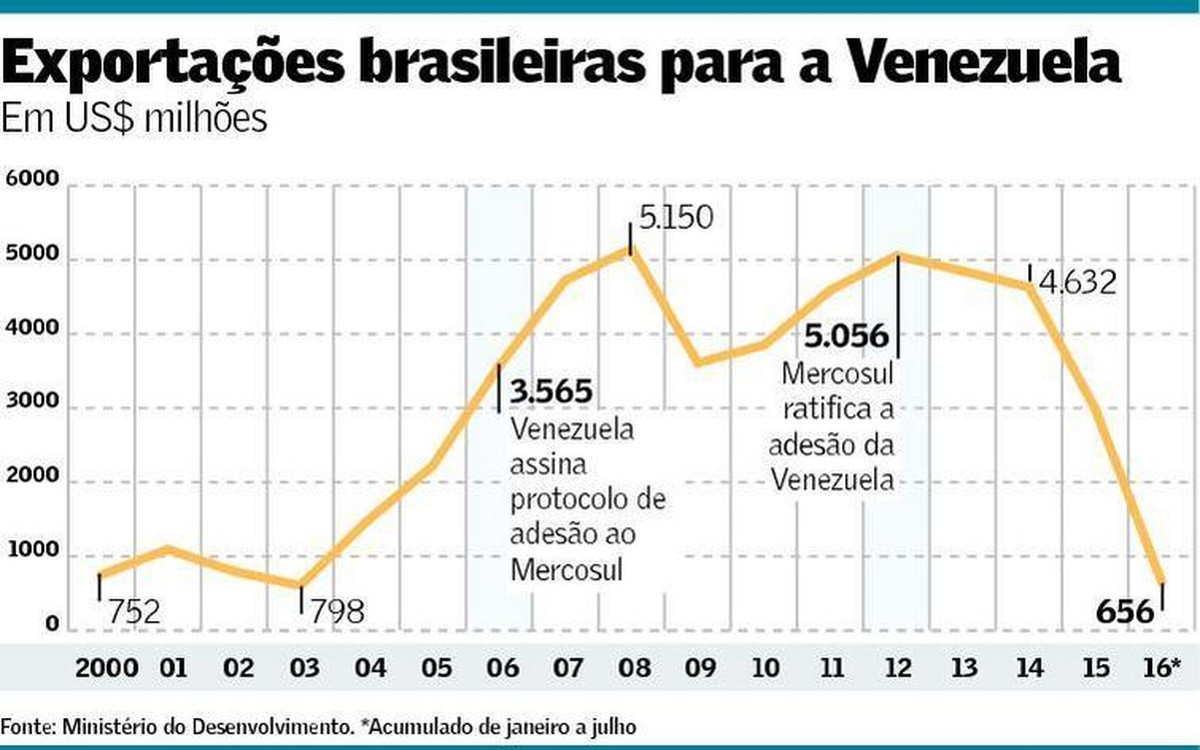 Problema do Mercosul não é a Venezuela | Política | Valor Econômico