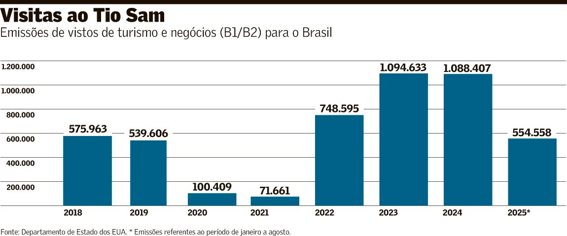 Fluxo de turistas brasileiros segue estável mesmo com política anti-imigração