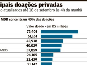 Direita e Centrão concentram maior volume de doações privadas a campanhas