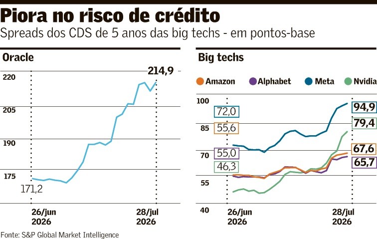 IA perde ‘benefício da dúvida’ no mercado