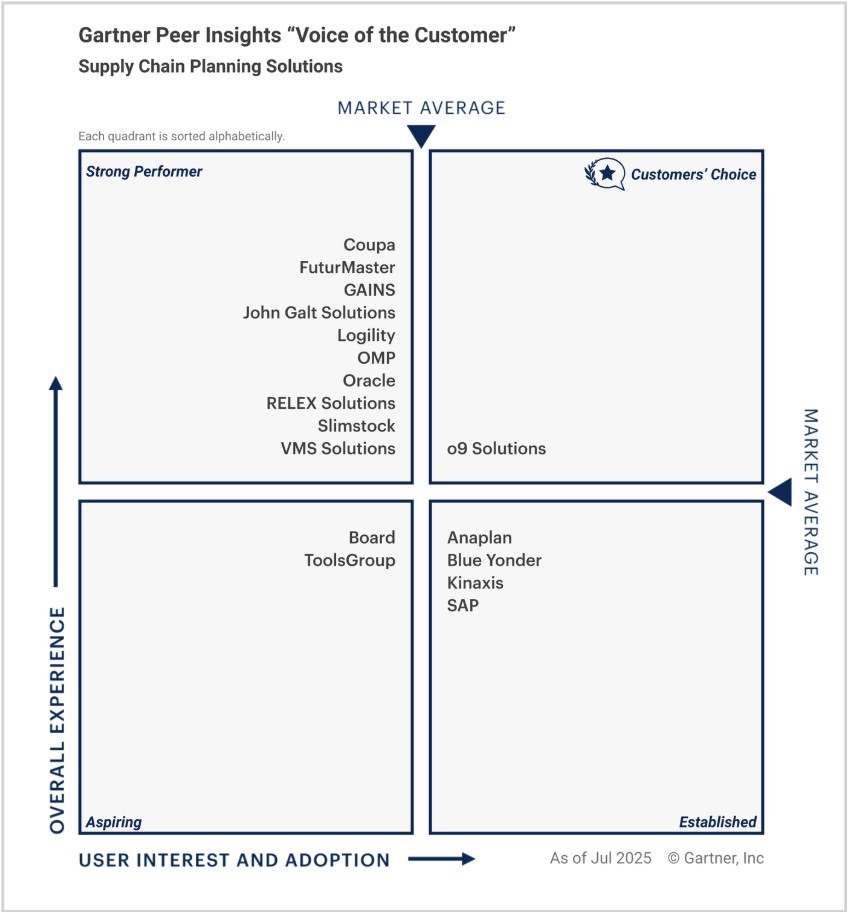 o9 é reconhecida como "Customers’ Choice" no Gartner® Peer Insights™ Voice of the Customer 2025 para Soluções de Planejamento da Cadeia de Suprimentos