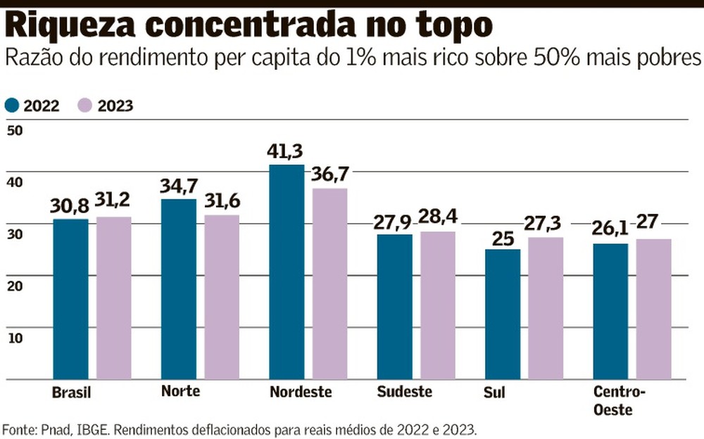 Brasil vê pobreza cair e renda ficar mais concentrada no topo | Brasil ...