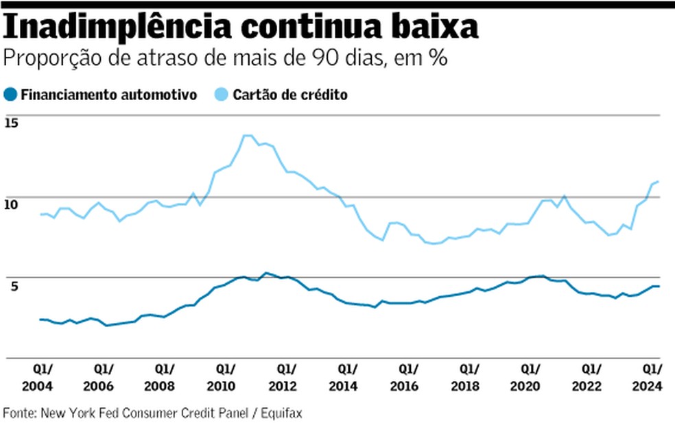 Inadimplencia EUA — Foto: Arte/Valor
