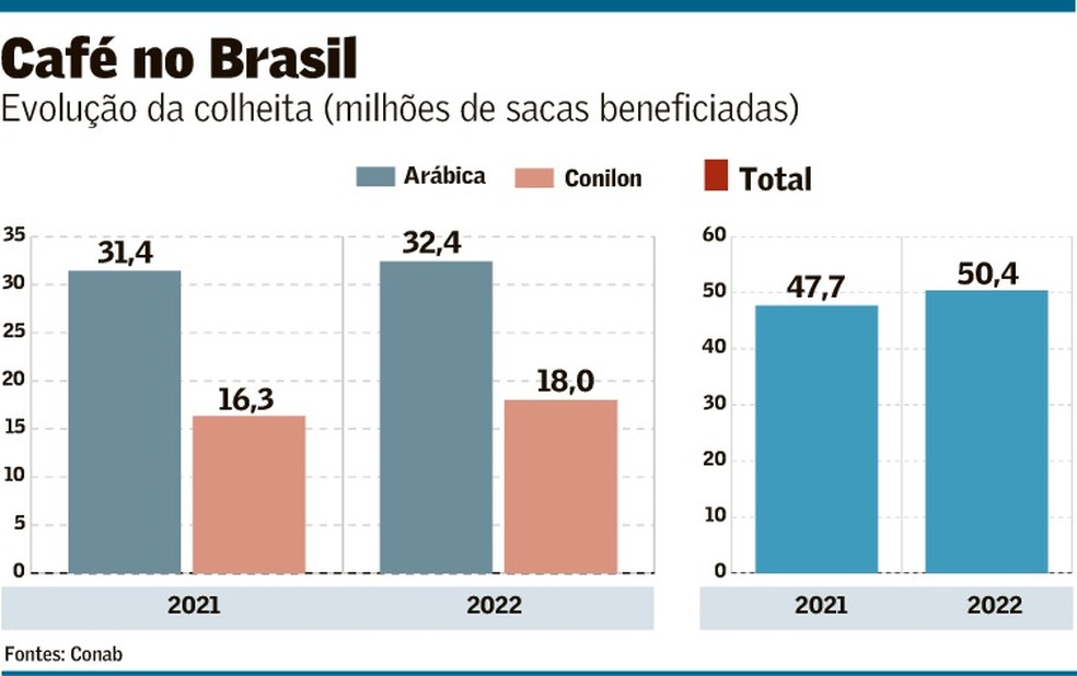 Mercado de café: preços fracos para arábica e firmes para conilon no Brasil