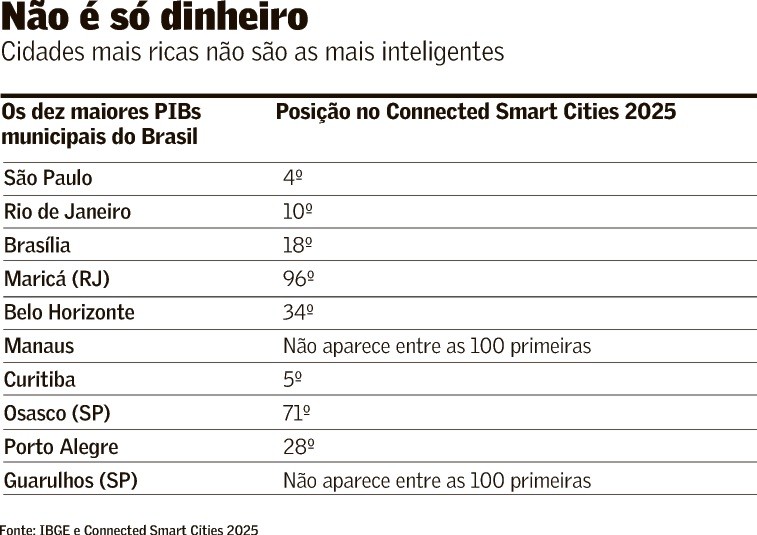 Gestão tecnológica nas cidades pesa mais que capacidade financeira