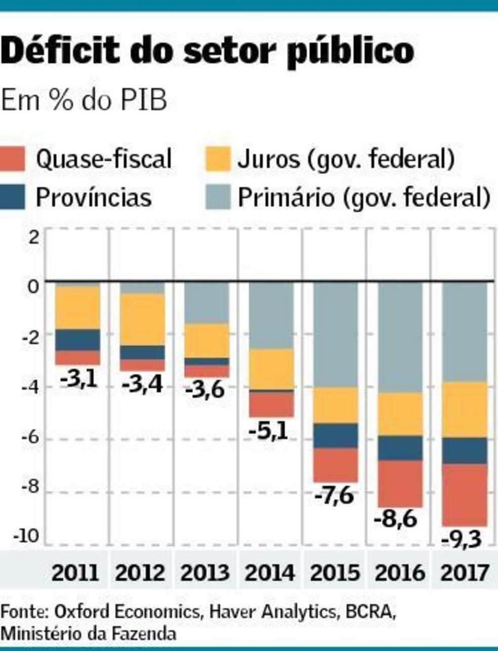 Argentina mascara seu déficit fiscal, dizem economistas | Mundo | Valor  Econômico