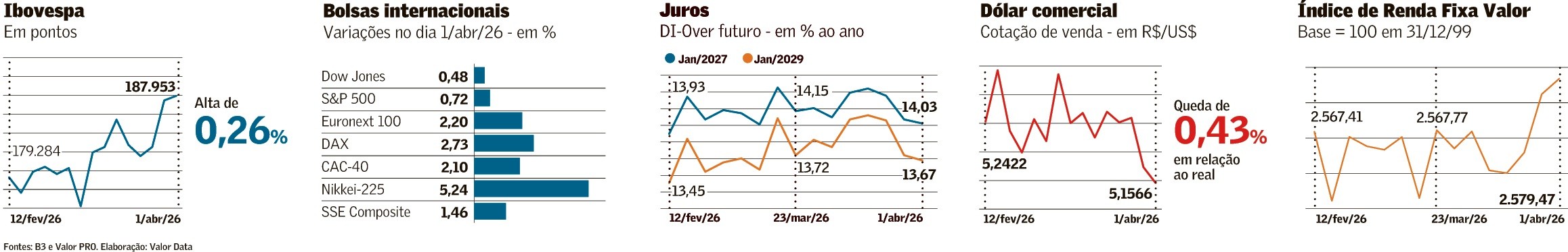 Ativos de risco avançam com possível trégua na guerra