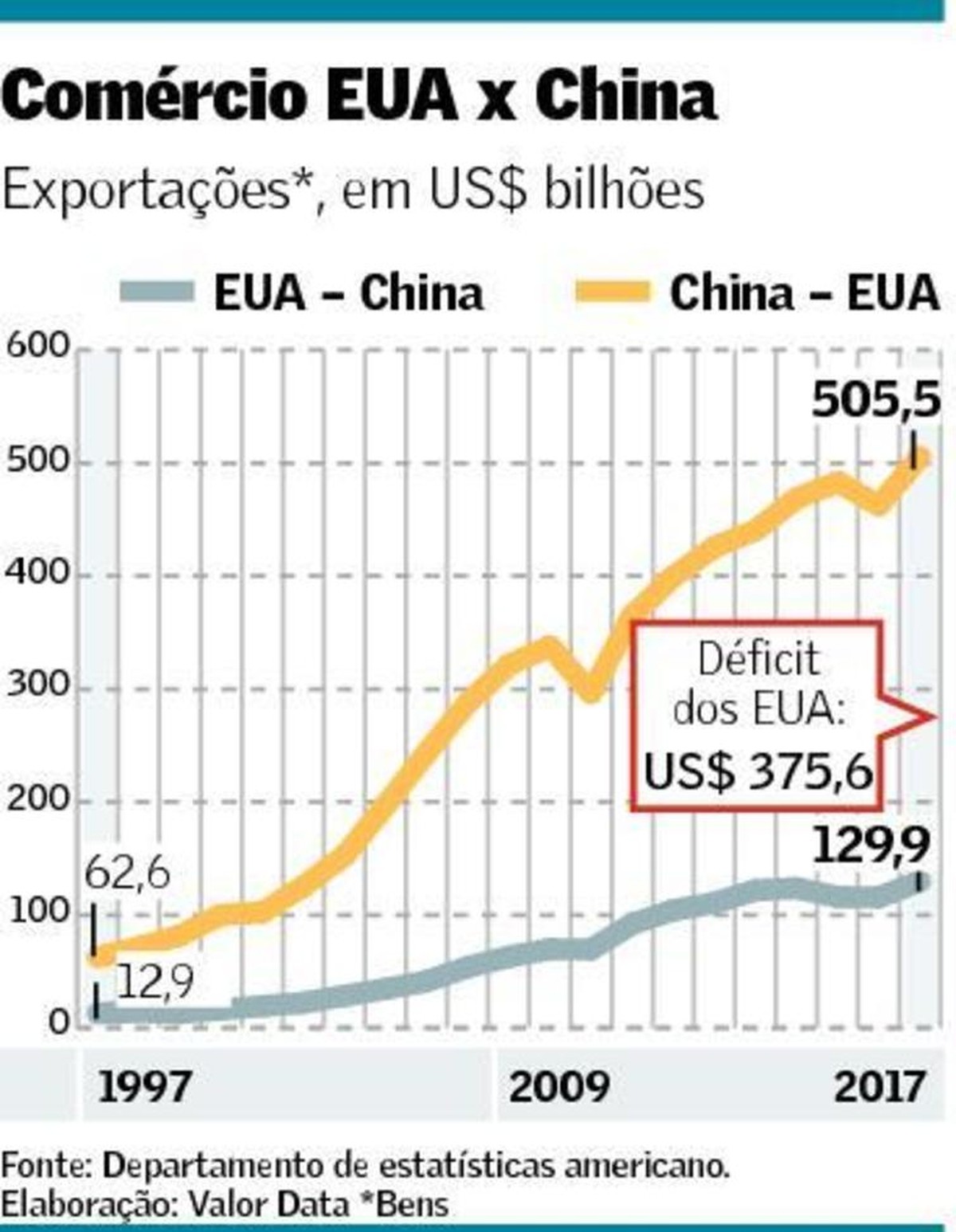 Pressão dos EUA sobre a China eleva tensão global | Mundo | Valor Econômico