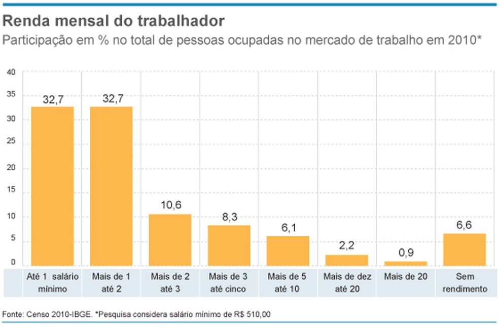 IBGE: quatro setores concentram metade da população ocupada no país ...