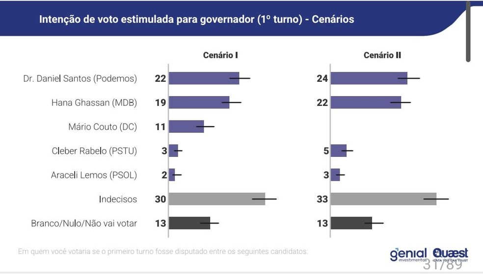 Candidatos ao governo do Pará