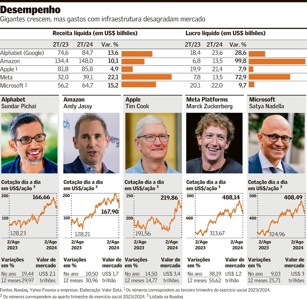 ‘Big techs’ sofrem pressão do mercado por ganhos com IA — Foto: Imagem Valor Econômico