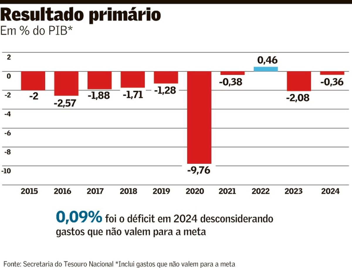Governo Cumpre Meta Fiscal 2024 com Déficit de R$ 11 Bi: Desempenho Econômico do Ano Passado