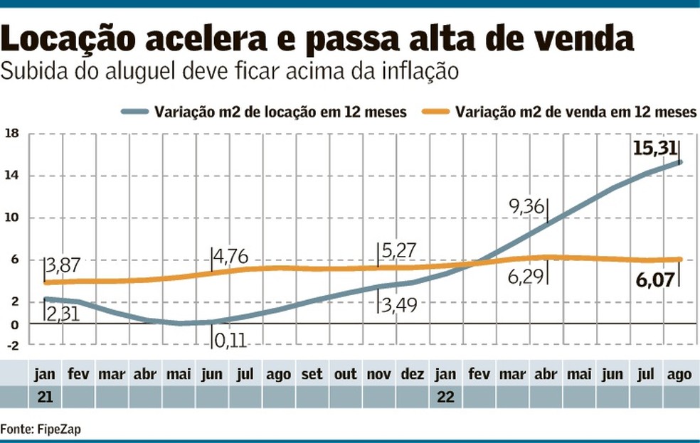 Preços dos imóveis vão cair e ajuste justo seria de 23%, calcula FipeZap -  Opinião - InfoMoney