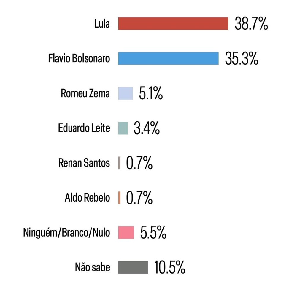  — Foto: Pesquisa Meio Ideia/Divulgação