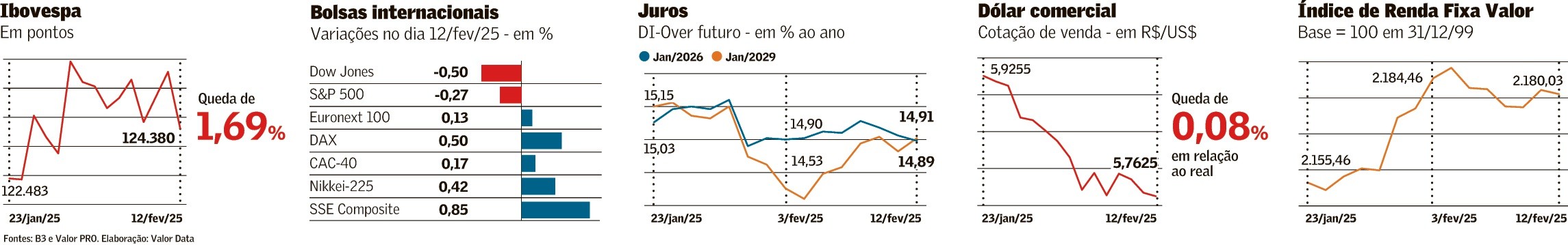 Ibovespa tem queda firme e taxas longas sobem com CPI