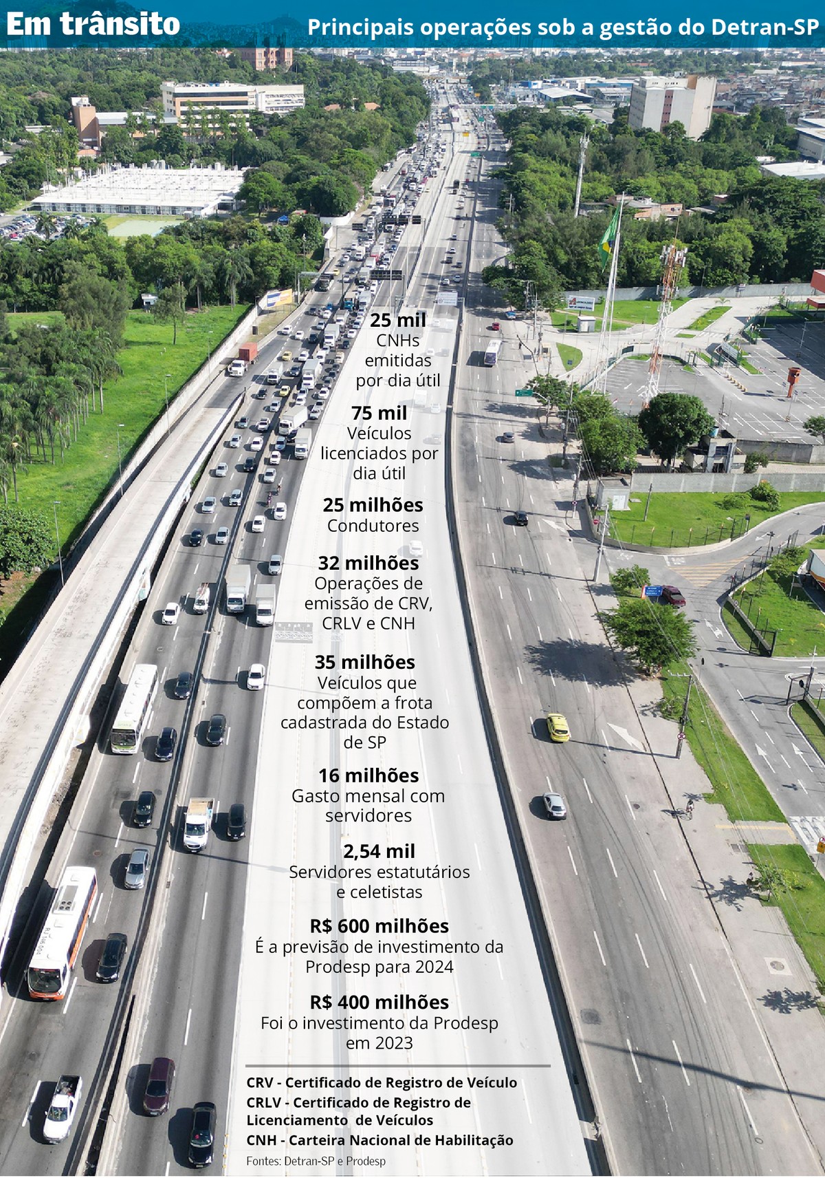 Detran investe em automação e prevê acelerar atendimento