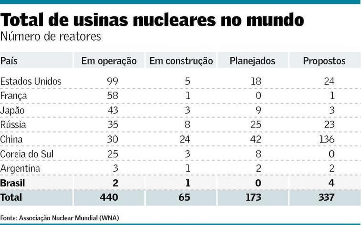 Ainda indefinido plano para novas usinas nucleares no país | Brasil ...