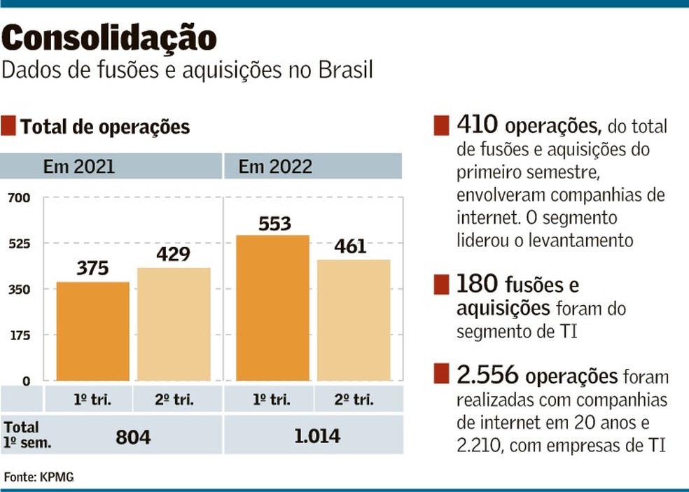 Mercado de TI e internet lideram aquisições no ano | Empresas | Valor ...