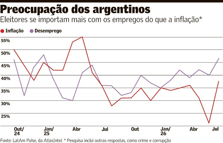 Desemprego vira ameaça eleitoral para Milei - QTU Questões do Universo