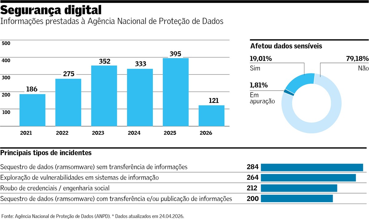 Ferramentas de IA aceleram invasões e elevam risco global ...
