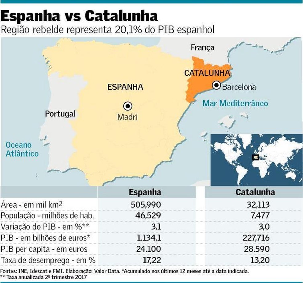 Conheça as regiões com movimentos separatistas na Espanha