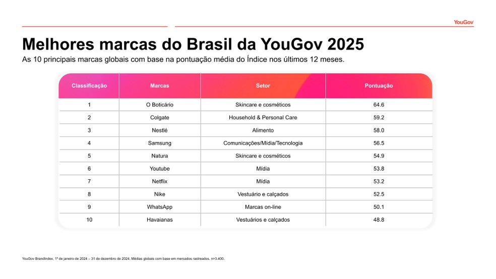 As 10 melhores marcas brasileiras, segundo pesquisa da YouGov — Foto: Divulgação