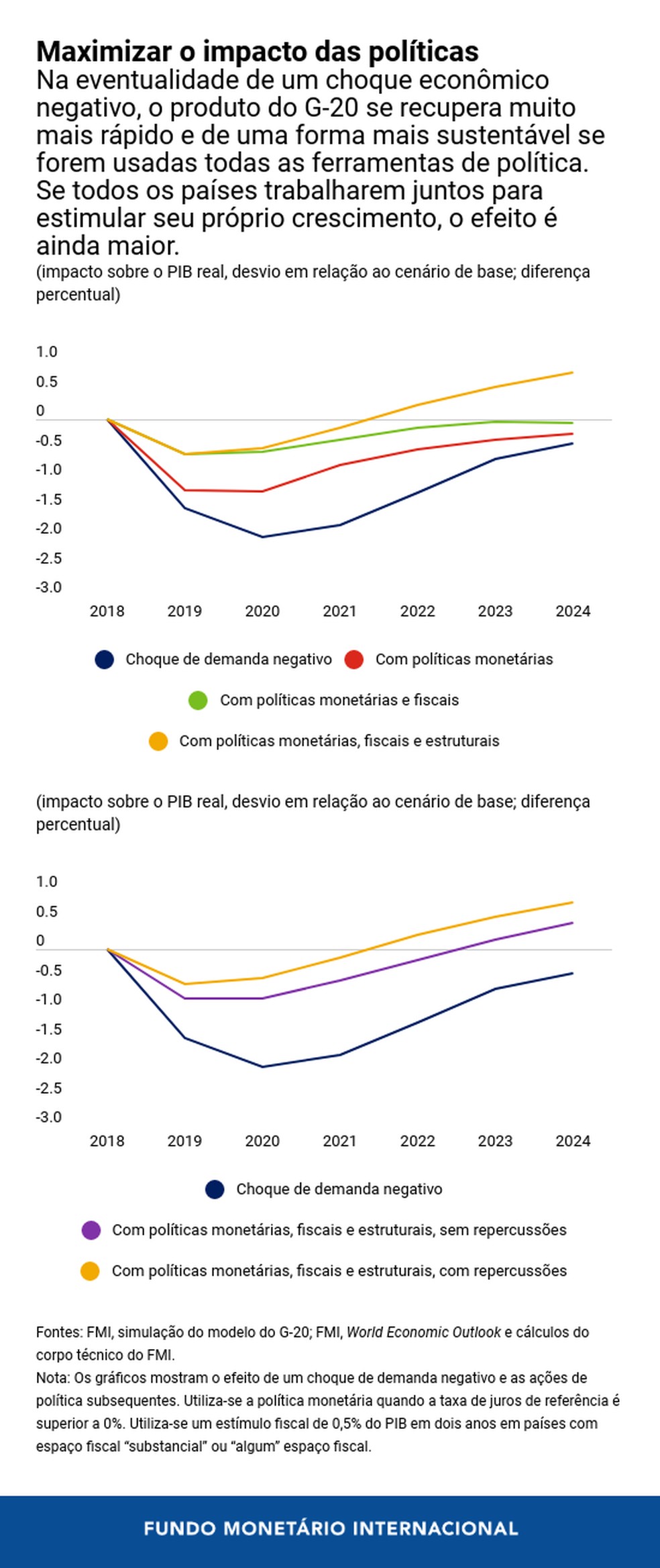 Como ajudar, e não atrapalhar, o crescimento mundial | Blog do FMI ...
