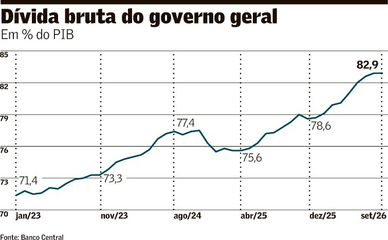 Sob efeito de juros, dívida bruta fica em 82,9% do PIB