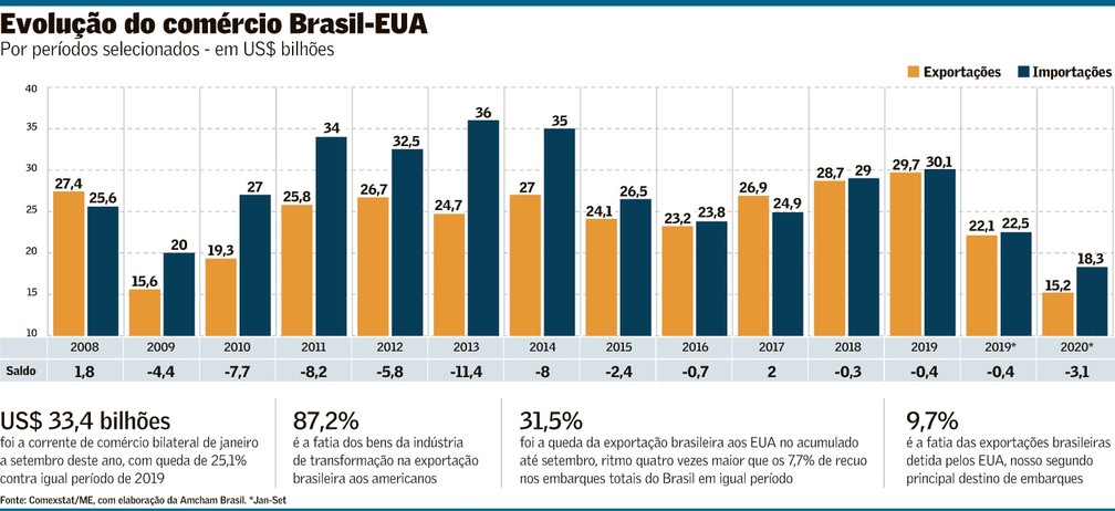 Monitor do Comércio Brasil - Estados Unidos