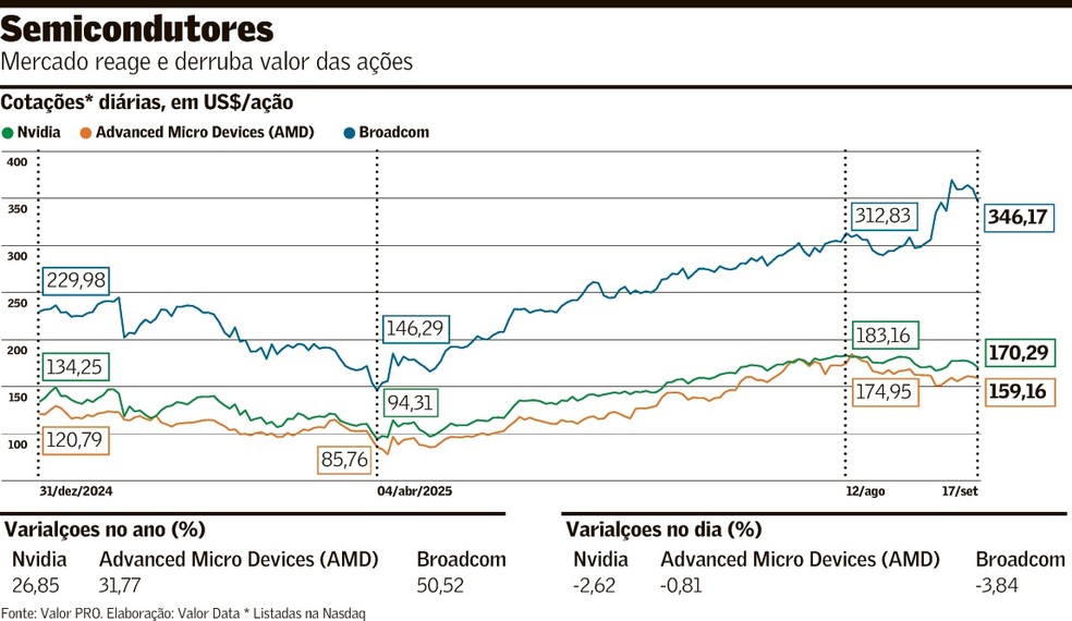 China proíbe empresas de comprar chips de IA da Nvidia | Empresas ...