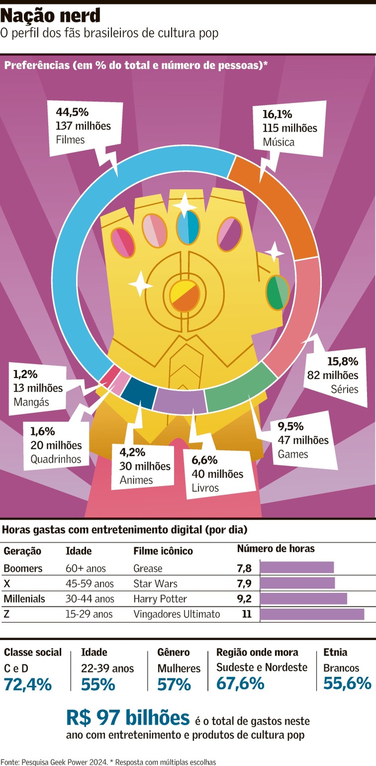 Cultura Pop no Brasil: Um Mercado em Expansão que Movimenta R$ 97 Bilhões por Ano