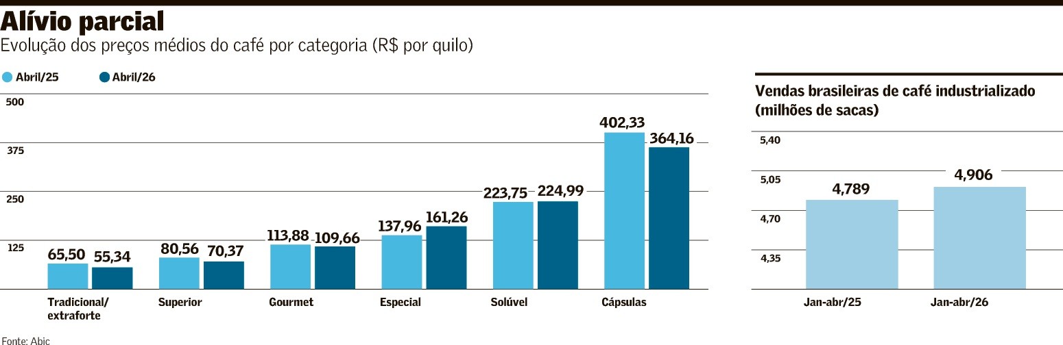 Queda no preço estimulou consumo da bebida no mercado interno até abril