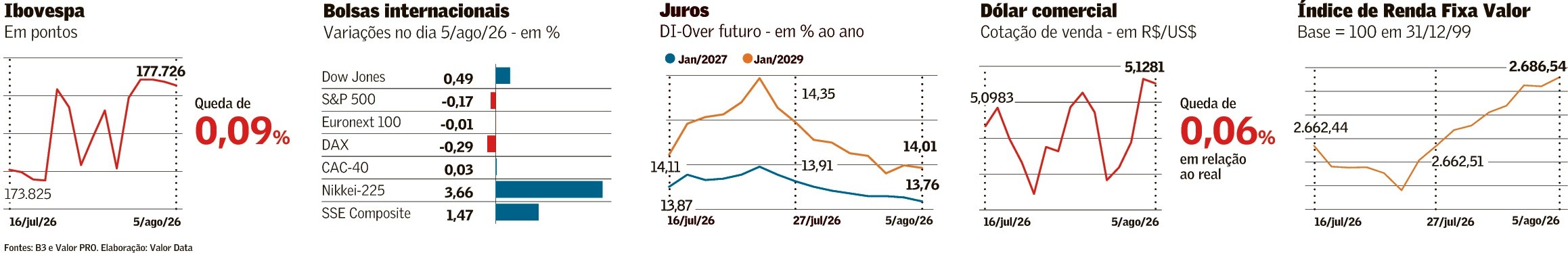 Ativos perdem força com eleição no foco - QTU Questões do Universo