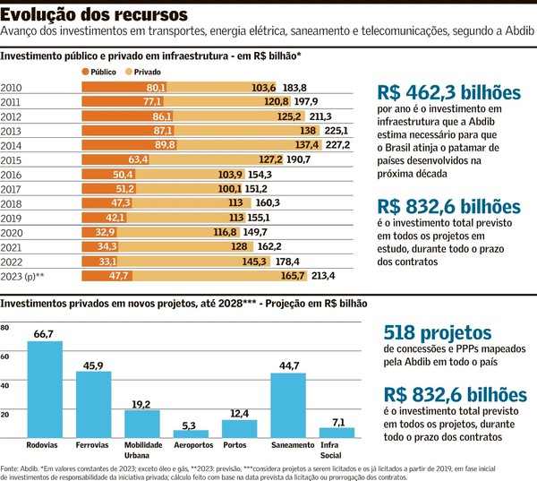 Investimento em infraestrutura cresce 20% em 2023, puxado por