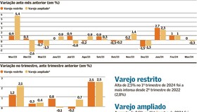 Varejo ruma para desaceleração nas vendas após começo de ano forte