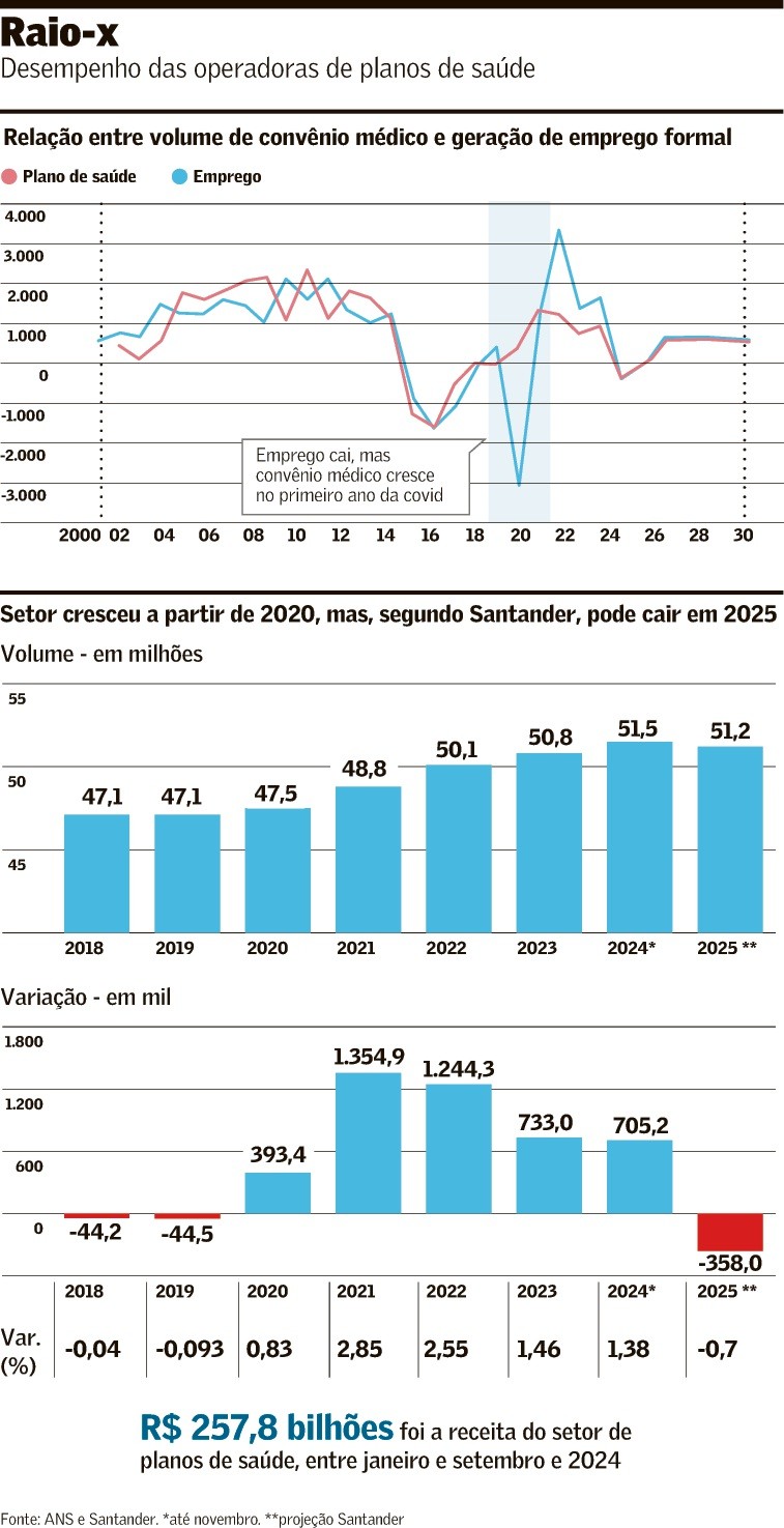 Após forte alta, planos de saúde podem perder usuários em 2025