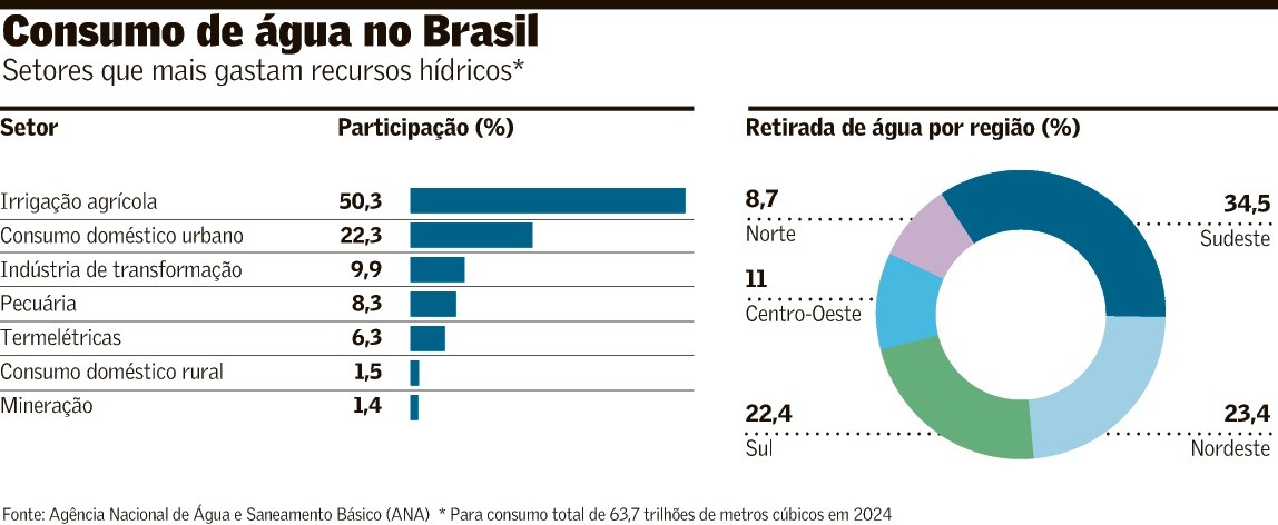 Disputa por água cresce com a expansão econômica