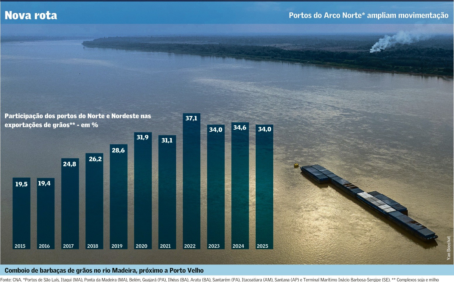 Consolidação do Arco Norte depende de melhorias no acesso aos portos