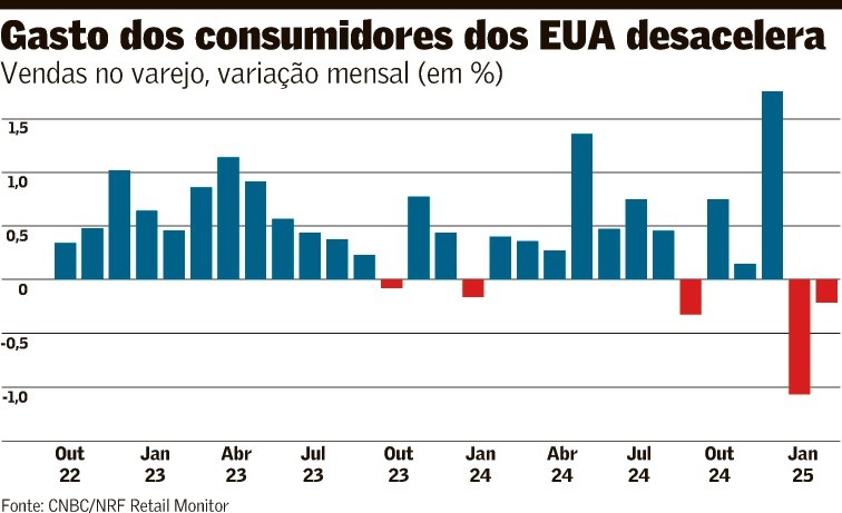 Incerteza econômica faz americanos cortarem gastos