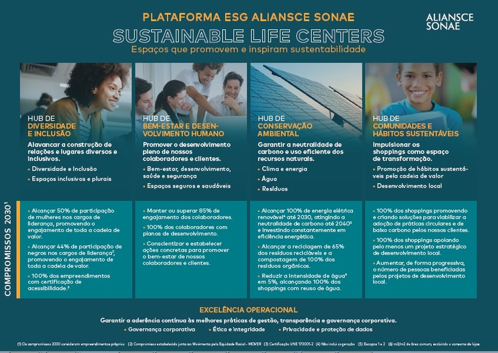 Plataforma de atuação da Aliansce Sonae é focada em quatro hubs: Diversidade e Inclusão, Bem-Estar e Desenvolvimento Humano, Conservação Ambiental e Comunidades e Hábitos Sustentáveis — Foto: Divulgação/Aliansce Sonae