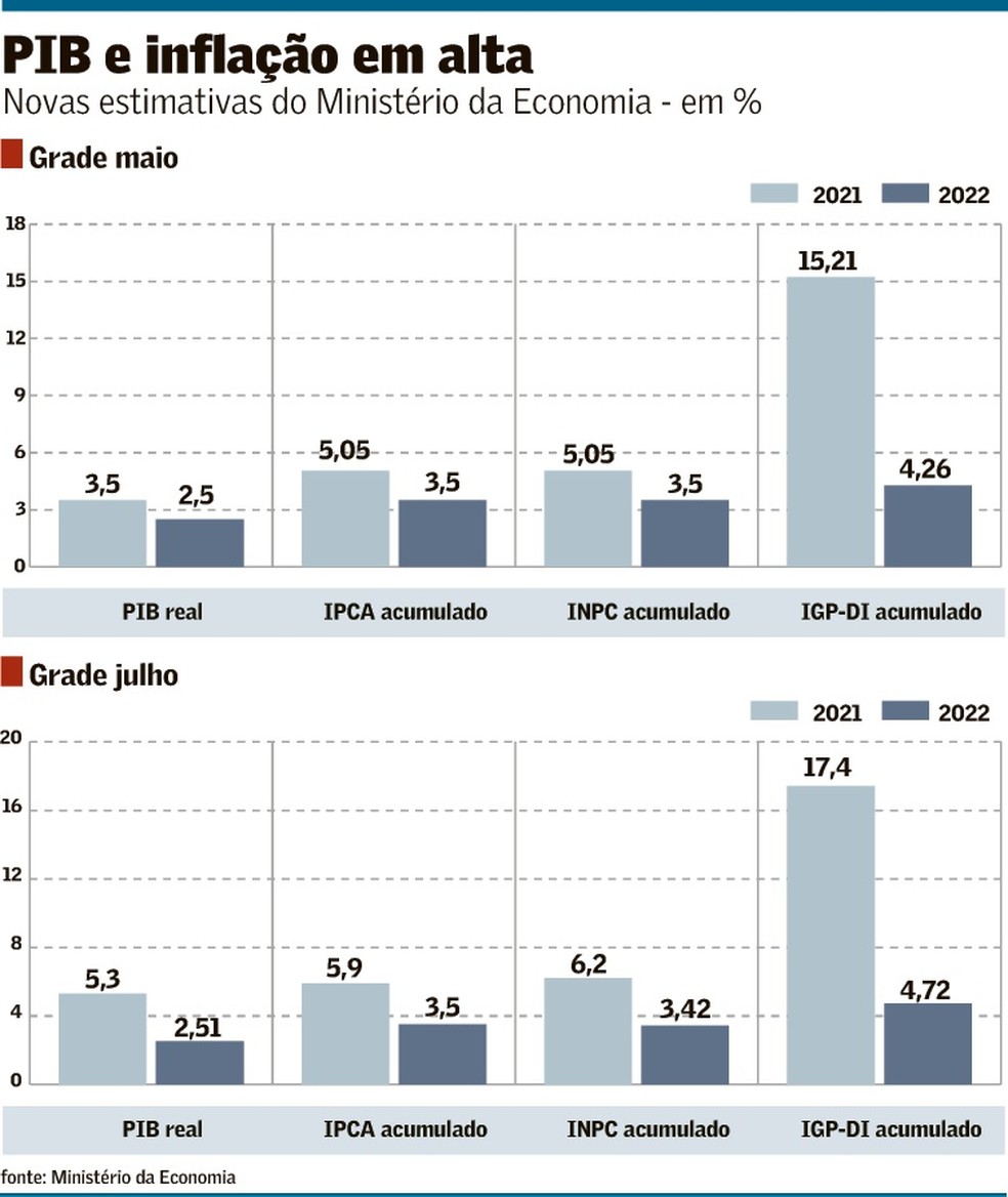 Governo mantém IPCA e projeta crescimento maior do PIB para 2023