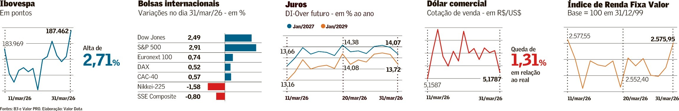 BCs vendem Treasuries em meio a guerra