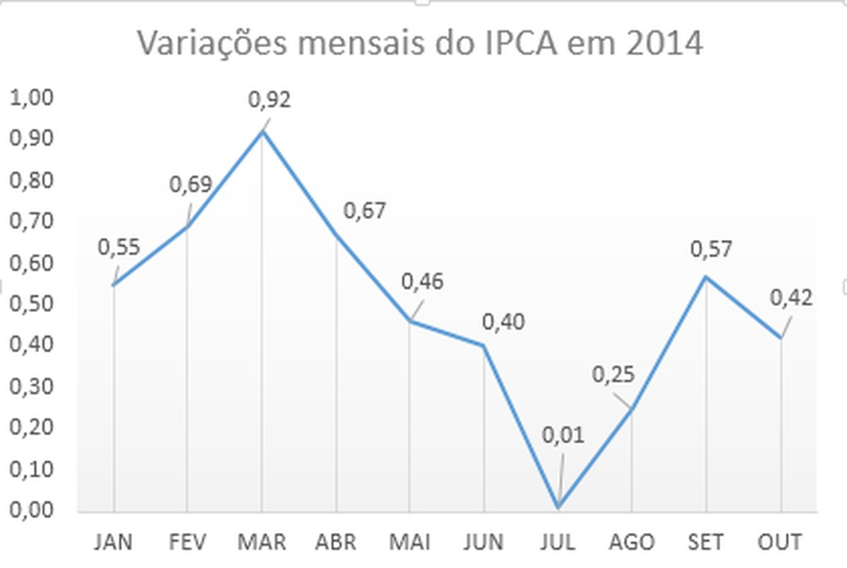 IPCA sobe 0,42 em outubro, aponta IBGE Brasil Valor Econômico