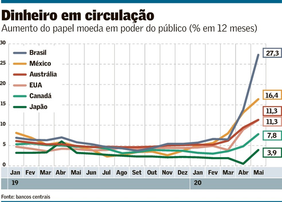 Brasil Segue Tend ncia Global De Expans o Do Dinheiro Em Circula o 