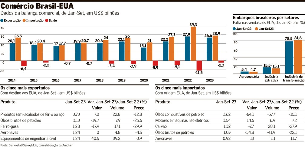 Déficit comercial com EUA cai 80% este ano, Brasil